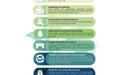 Sustainable development and resource conservation with geosynthetics